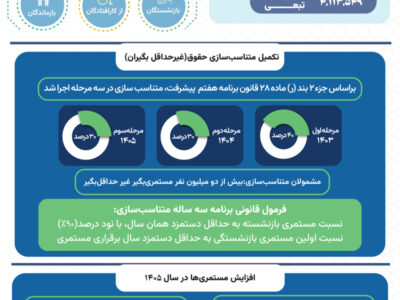 توضیحاتی در خصوص افزایش مستمری و اجرای آخرین مرحله متناسب‌سازی حقوق بازنشستگان و مستمری‌بگیران تأمین اجتماعی در سال ۱۴۰۵