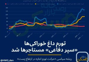 چرا اجاره مسکن به اندازه «خورد و خوراک» رشد نکرد؟