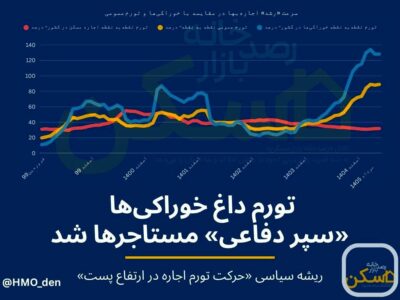 چرا اجاره مسکن به اندازه «خورد و خوراک» رشد نکرد؟